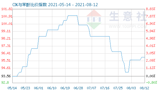 8月12日OX與苯酐比價指數圖