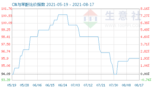 8月17日OX與苯酐比價(jià)指數(shù)圖