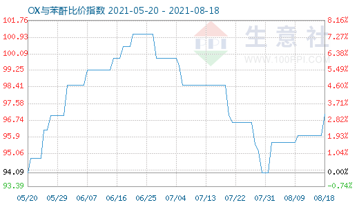 8月18日OX與苯酐比價指數(shù)圖