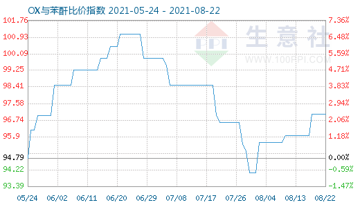8月22日OX與苯酐比價指數圖
