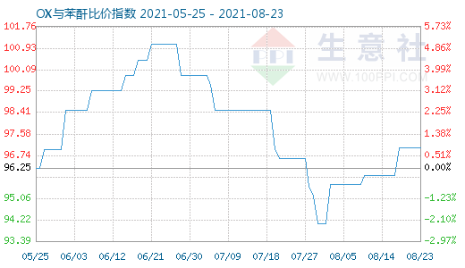 8月23日OX與苯酐比價指數圖