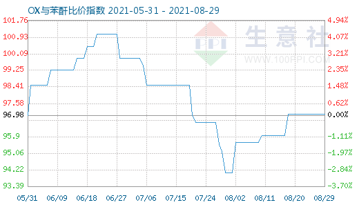 8月29日OX與苯酐比價指數圖