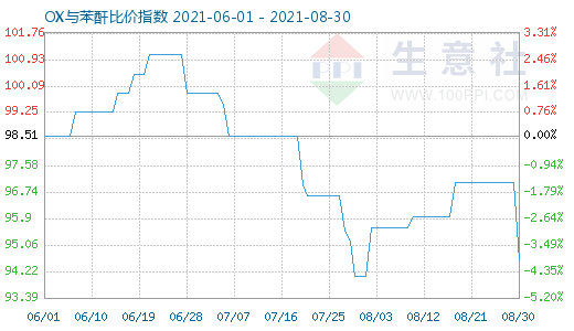 8月30日OX與苯酐比價指數圖