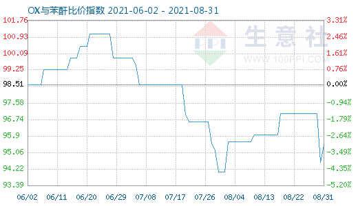 8月31日OX與苯酐比價指數(shù)圖