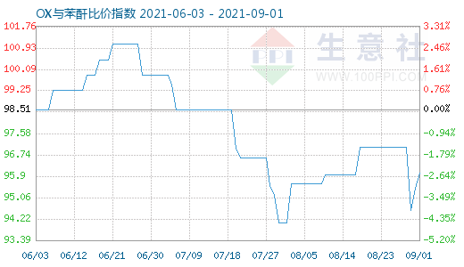 9月1日OX與苯酐比價指數圖