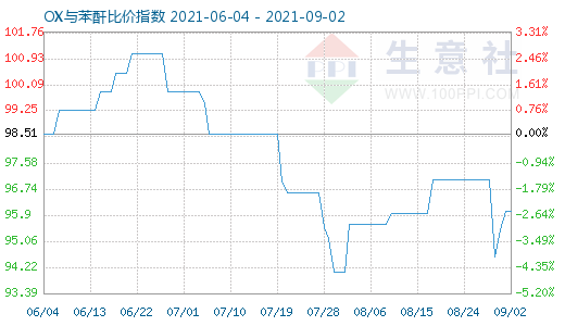 9月2日OX與苯酐比價指數圖