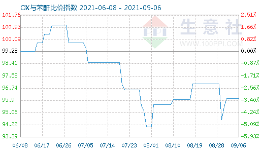 9月6日OX與苯酐比價指數圖