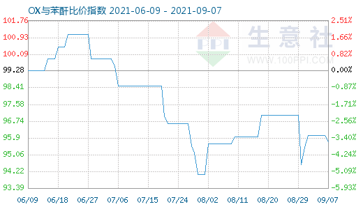 9月7日OX與苯酐比價(jià)指數(shù)圖