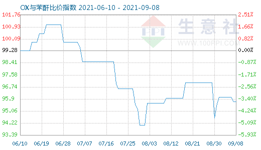 9月8日OX與苯酐比價(jià)指數(shù)圖