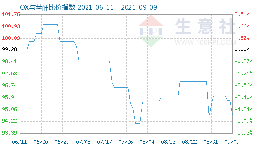 9月9日OX與苯酐比價指數圖