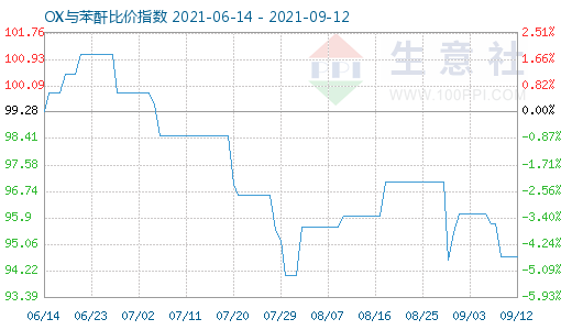 9月12日OX與苯酐比價指數圖