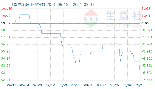 9月13日OX與苯酐比價(jià)指數(shù)圖