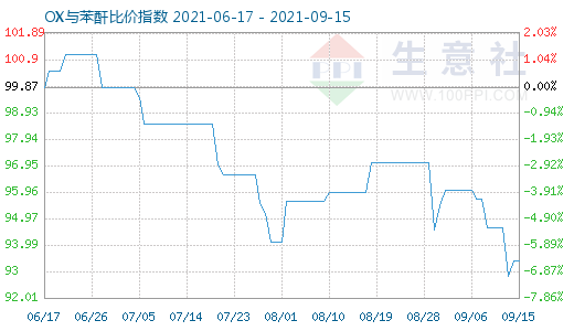 9月15日OX與苯酐比價指數圖
