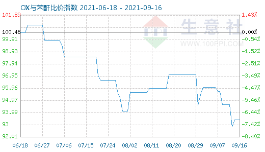 9月16日OX與苯酐比價指數圖