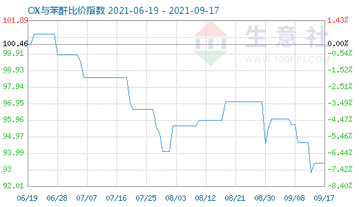 9月17日OX與苯酐比價指數圖