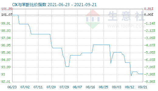 9月21日OX與苯酐比價指數(shù)圖