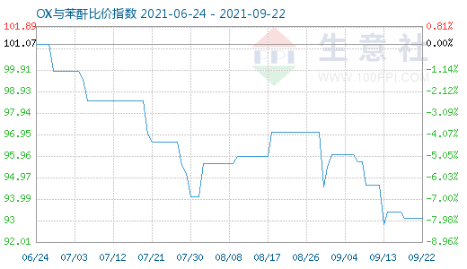 9月22日OX與苯酐比價指數圖