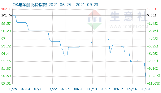 9月23日OX與苯酐比價(jià)指數(shù)圖