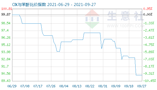 9月27日OX與苯酐比價指數圖