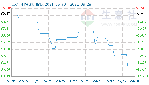 9月28日OX與苯酐比價指數(shù)圖