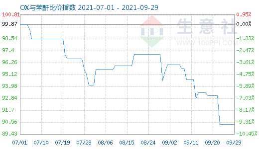 9月29日OX與苯酐比價(jià)指數(shù)圖
