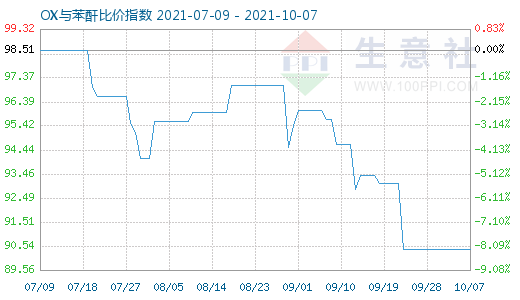 10月7日OX與苯酐比價指數圖