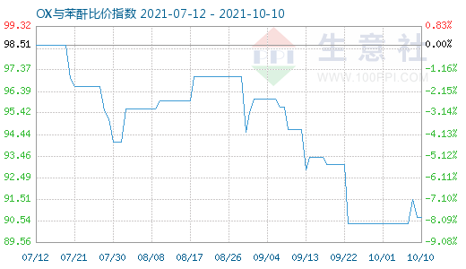 10月10日OX與苯酐比價指數圖