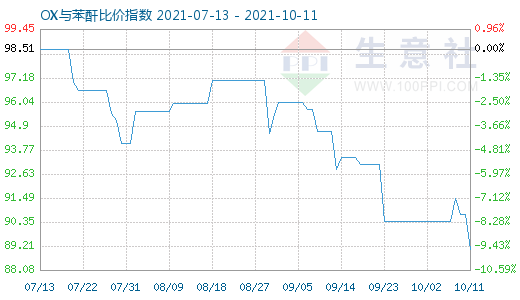 10月11日OX與苯酐比價指數(shù)圖