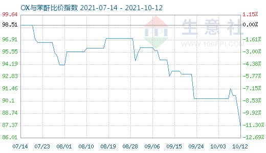 10月12日OX與苯酐比價指數圖