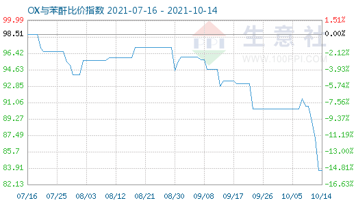 10月14日OX與苯酐比價(jià)指數(shù)圖