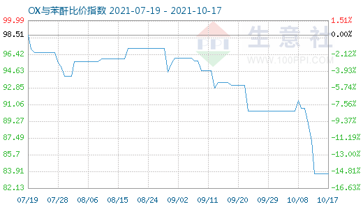 10月17日OX與苯酐比價指數圖