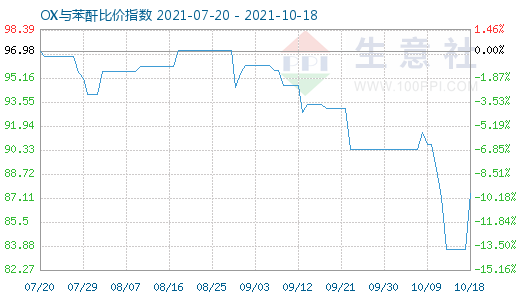 10月18日OX與苯酐比價指數(shù)圖