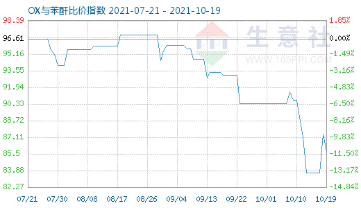 10月19日OX與苯酐比價指數圖