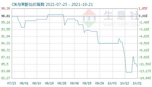 10月21日OX與苯酐比價指數圖