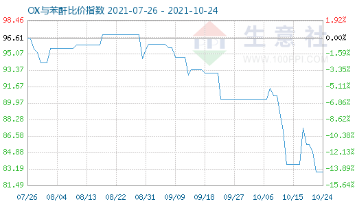 10月24日OX與苯酐比價(jià)指數(shù)圖