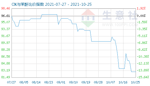 10月25日OX與苯酐比價指數圖