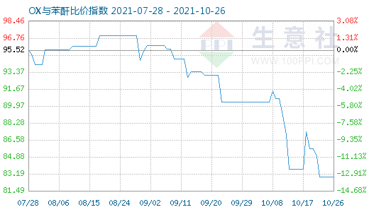 10月26日OX與苯酐比價指數(shù)圖