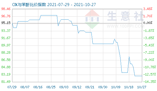 10月27日OX與苯酐比價指數圖