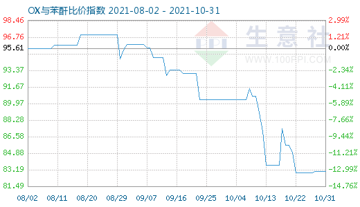 10月31日OX與苯酐比價指數圖