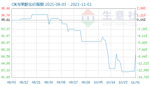 11月1日OX與苯酐比價指數圖