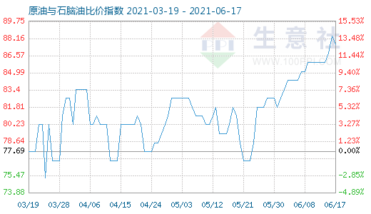 6月17日原油與石腦油比價指數(shù)圖