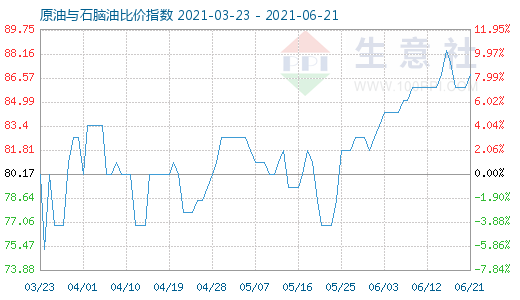 6月21日原油與石腦油比價指數(shù)圖