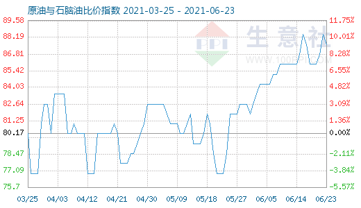 6月23日原油與石腦油比價(jià)指數(shù)圖