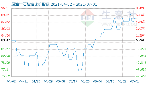 7月1日原油與石腦油比價(jià)指數(shù)圖