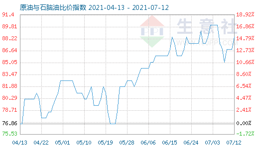 7月12日原油與石腦油比價(jià)指數(shù)圖