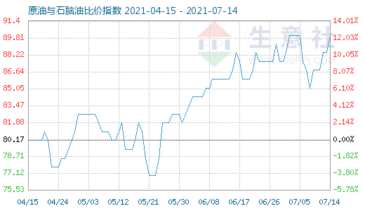 7月14日原油與石腦油比價指數(shù)圖