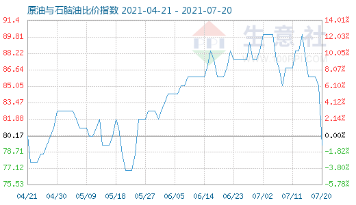 7月20日原油與石腦油比價(jià)指數(shù)圖