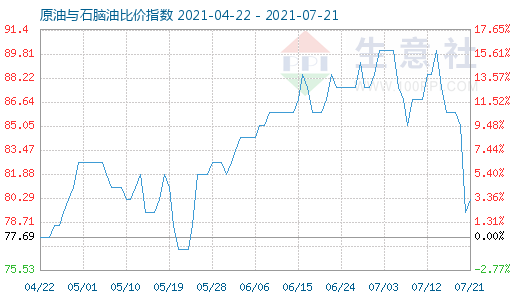 7月21日原油與石腦油比價(jià)指數(shù)圖