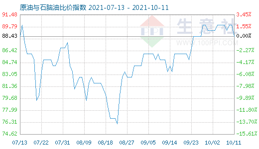 10月11日原油與石腦油比價指數(shù)圖