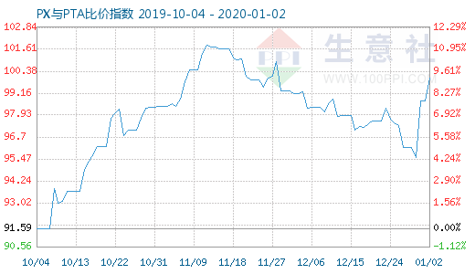 1月2日PX與PTA比價指數(shù)圖